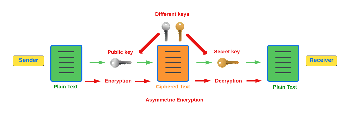 asymmetric encryption