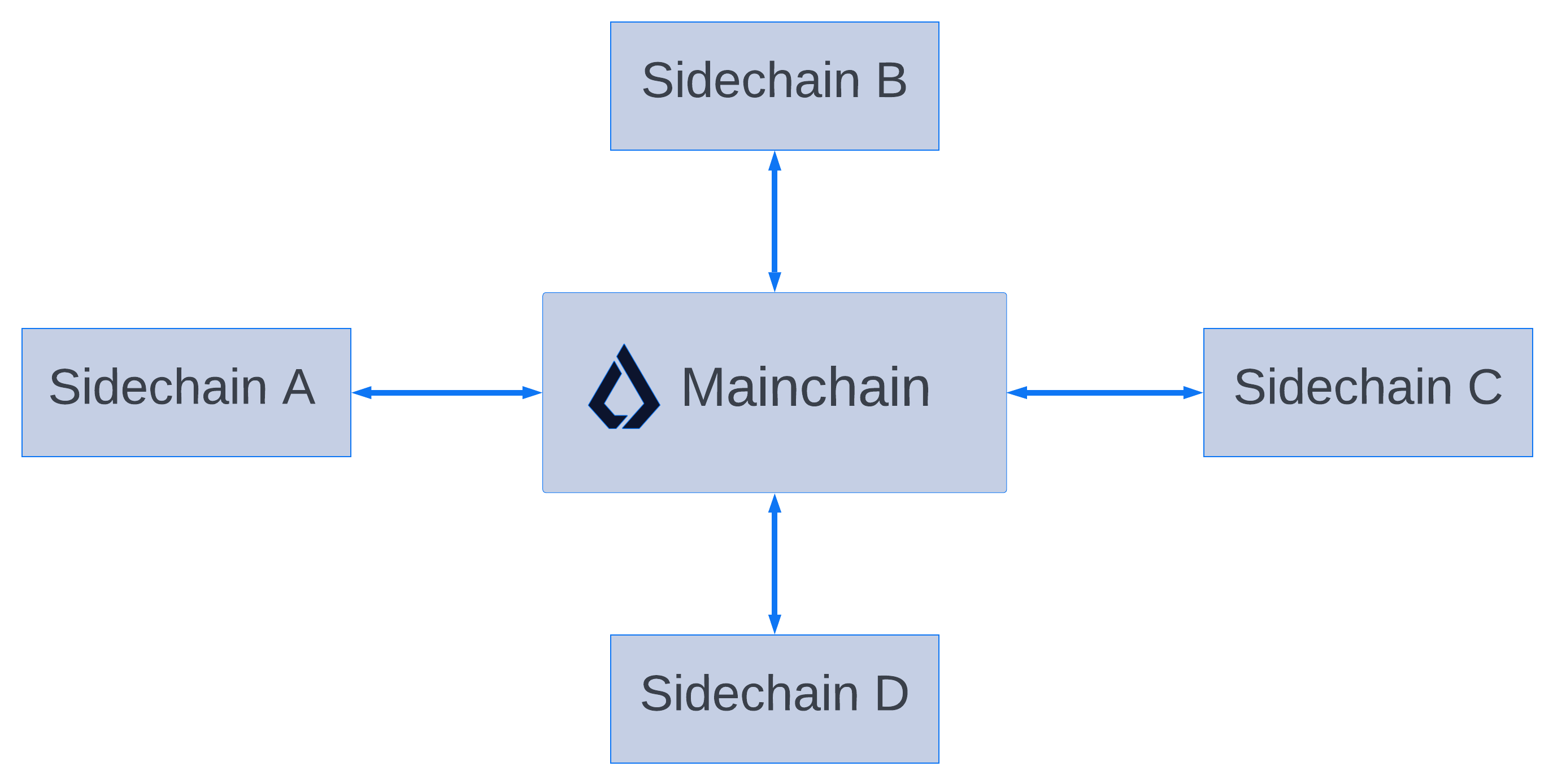 cross chain topology
