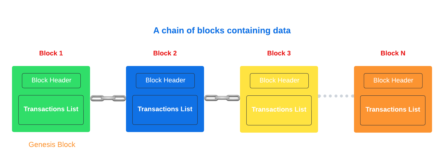 basic blockchain
