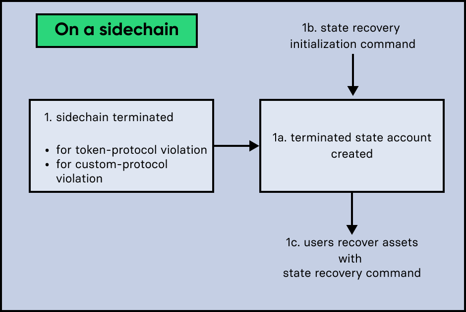recovery sidechain 1
