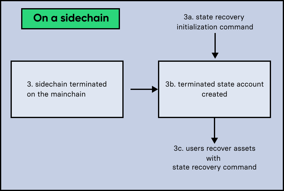 recovery sidechain 2