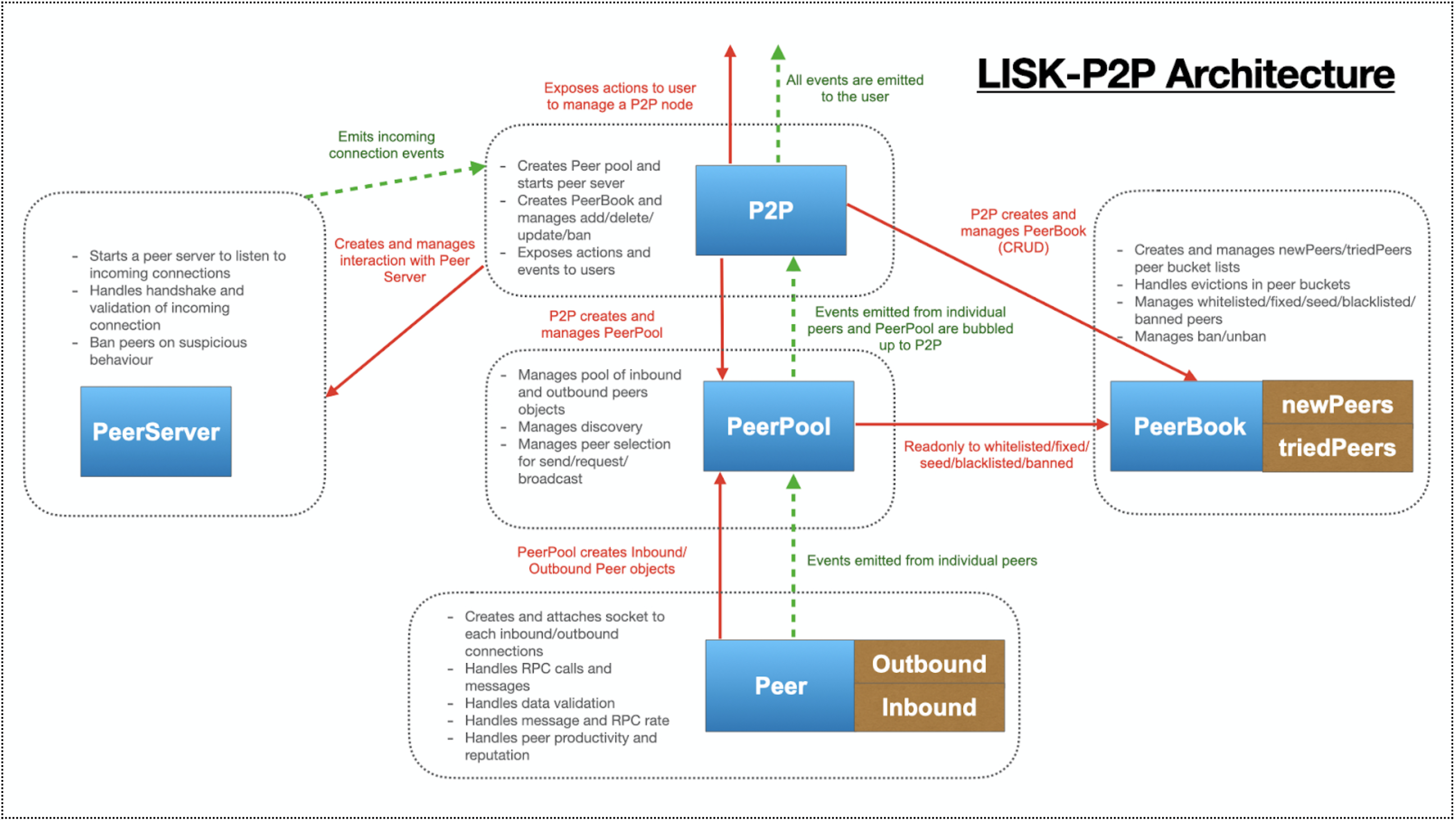 Lisk-P2P Architecture
