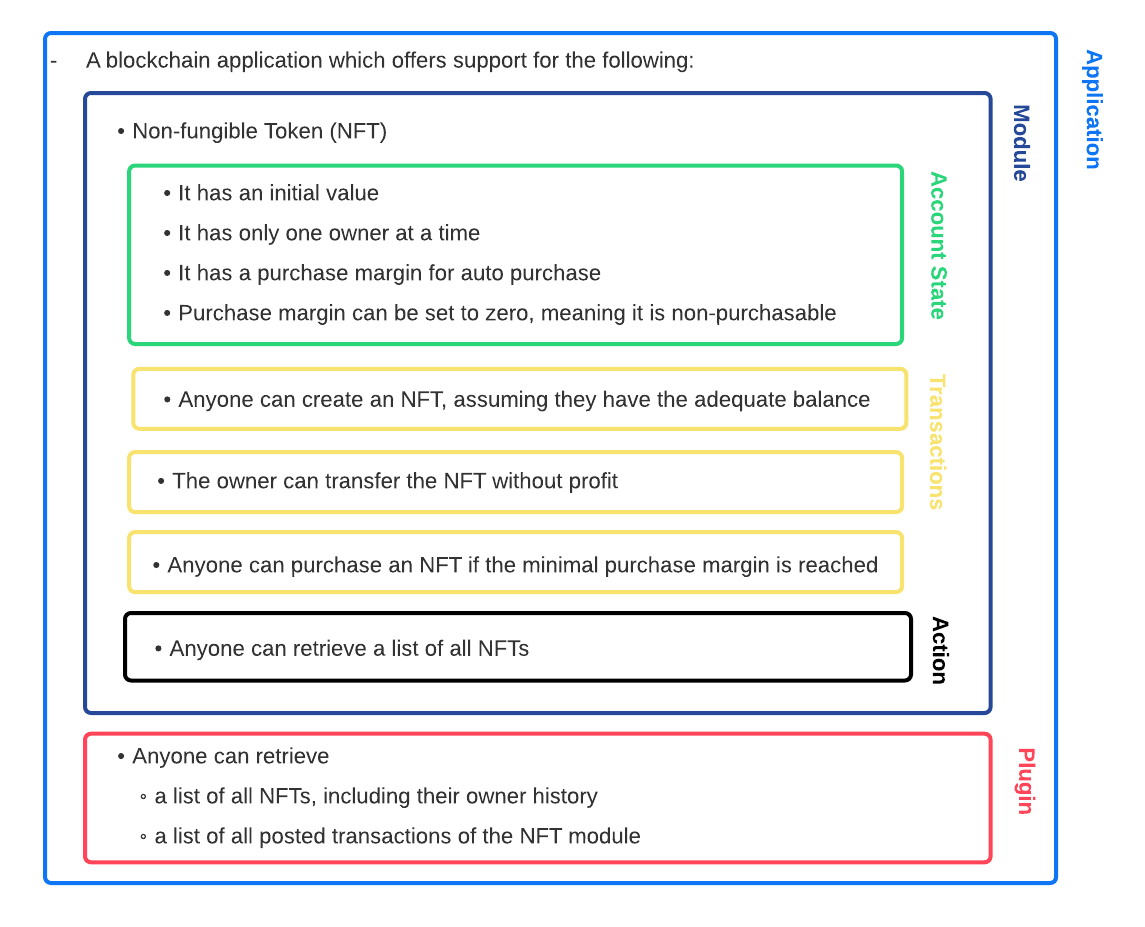 Non-fungible token (NFT) Tutorial - Lisk SDK Docs