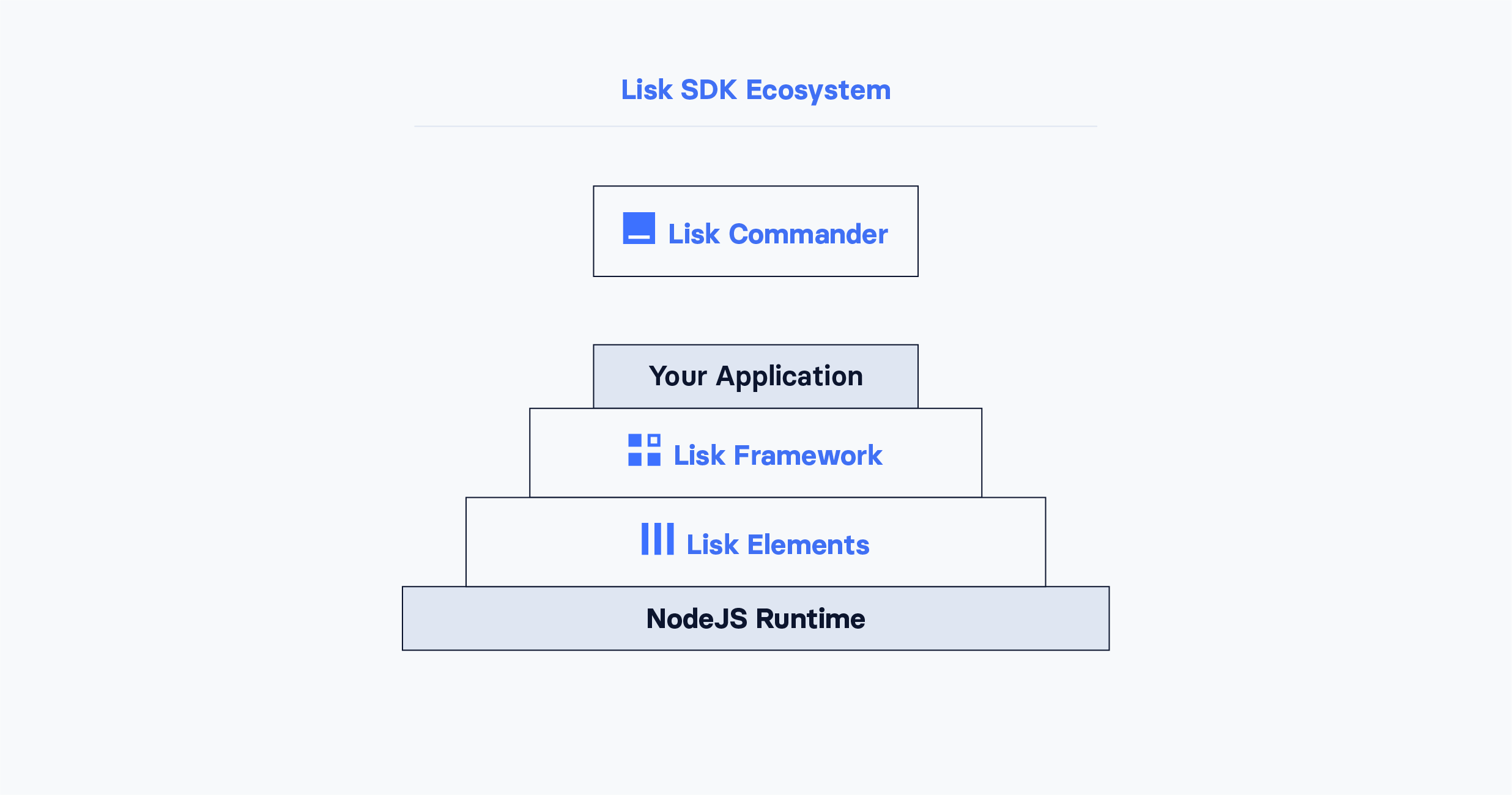 Lisk SDK ecosystem diagram